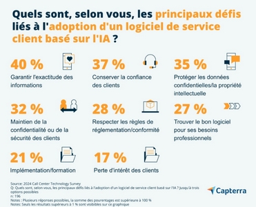 L'IA pose de nouveaux défis dans le domaine de la relation client