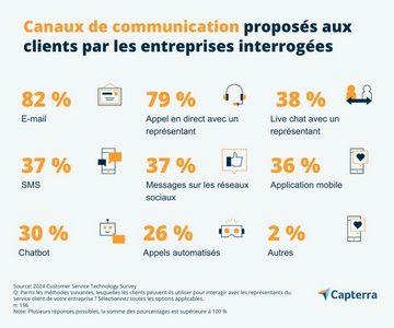 nouvelles technologies relation client :  les chiffres sont sans appel, la France accuse du retard sur plusieurs canaux. 