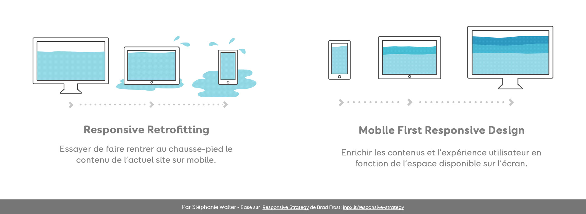 mobile-first vs responsive retrofitting 