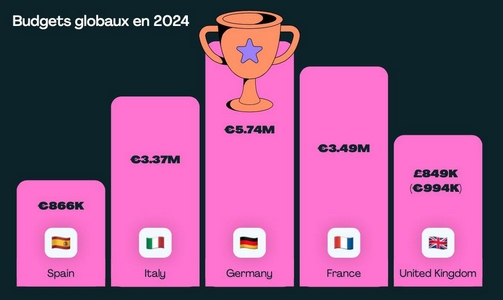 influence marketing : côté budget, l'Allemagne (5,74 millions d'euros) occupe la première place du podium. Viennent ensuite la France (3,49 millions) et l'Italie (3,37 millions). 