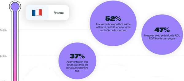 influence marketing : le top 3 des défis en France fin 2024/début 2025. 1) trouver le bon équilibre entre liberté de l'influenceur et contrôle de la marque 2) mesurer avec précision le ROI de la campagne 3) l'augmentation des coûts et l'absence de structure tarifaire fixe