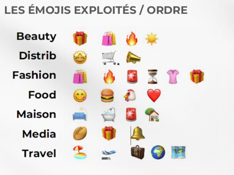 Les emojis sont utilisés par des marques dans tous les secteurs d'activité. 