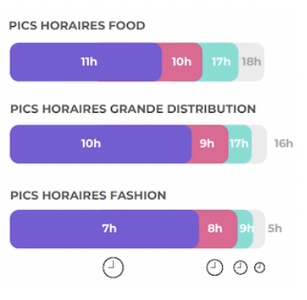 Le pic horaire de la food est à 11h00. Celui de la grande distribution à 10h00 et celui de la mode à 7h00. 