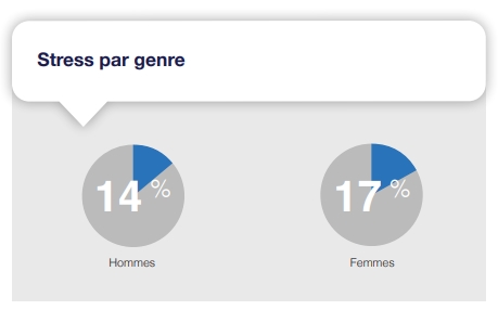 Le stress au travail touche un peu plus les femmes que les hommes.