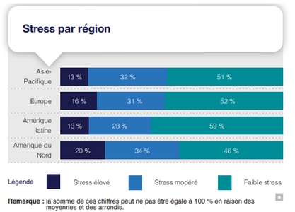 L'Amérique du Nord est la région du monde affichant le plus fort taux de stress au travail 