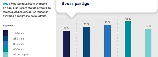 les 45-54 ans sont 18% à souffrir de stress au travail