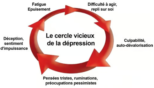 le cercle vicieux de la dépression et ses principaux symptômes (culpabilité, pensées tristes, déception, épuisement, repli sur soi)