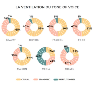 tendances de la communication de marque : la tonalité des messages varie selon les secteurs