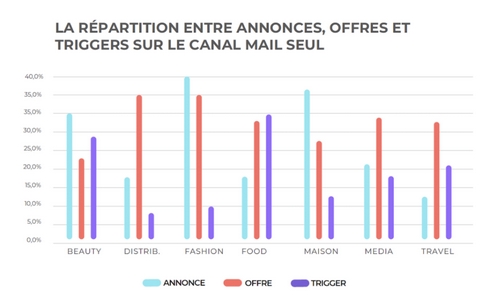 tendances de la communication de marque : la plupart des messages envoyés sont des offres promotionnelles ou des annonces concernant les nouveautés de la marque. 