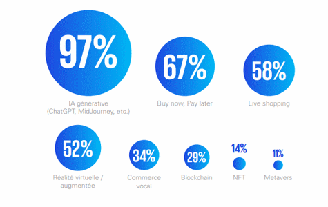 e-commerce 2025 : l'IA générative attire 97% des dirigeants interrogés mais ils s'intéressent aussi au live shopping, au commerce vocal, etc. 