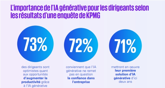  e-commerce 2025 : l'IA générative suscite de nombreux espoirs notamment en termes de gain de productivité