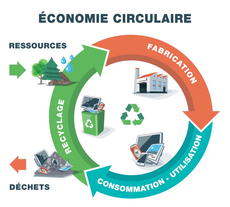 l'économie circulaire est une tendance à suivre pour les marques en 2025