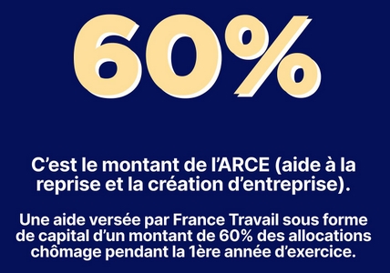 Depuis le 1er juillet 2023, l'ARCE représente 60% des allocations chômages contre 45% auparavant