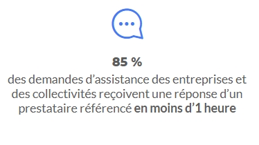 85% des demandes d'assistance des entreprises reçoivent une réponse en moins d'une heure (cybermalveillance)