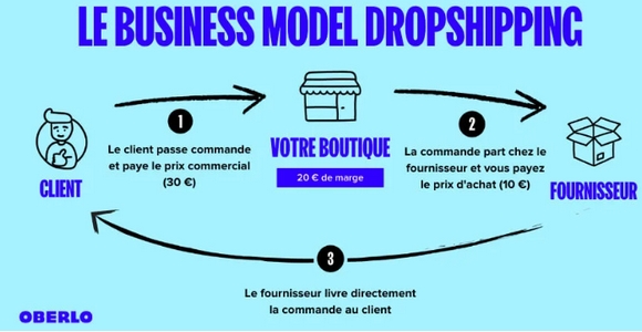 Le dropshipping permet de lancer un petit business en ligne sans avoir à se préoccuper de la livraison.