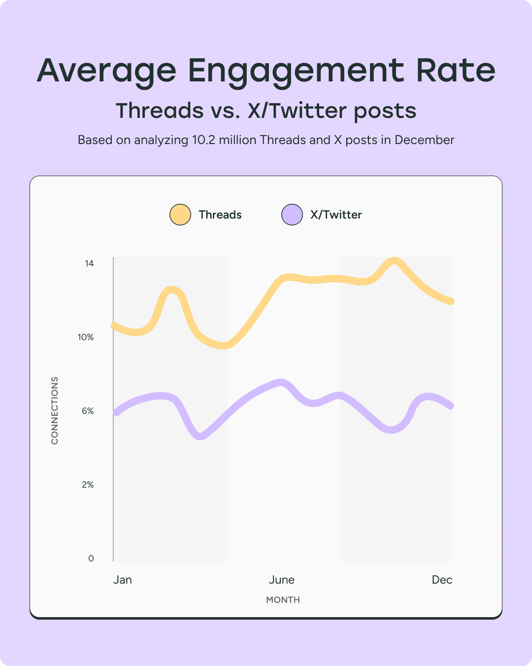 Le taux d'engagement sur le réseau social Threads est plus élevé que sur X en ce début d'année 2025