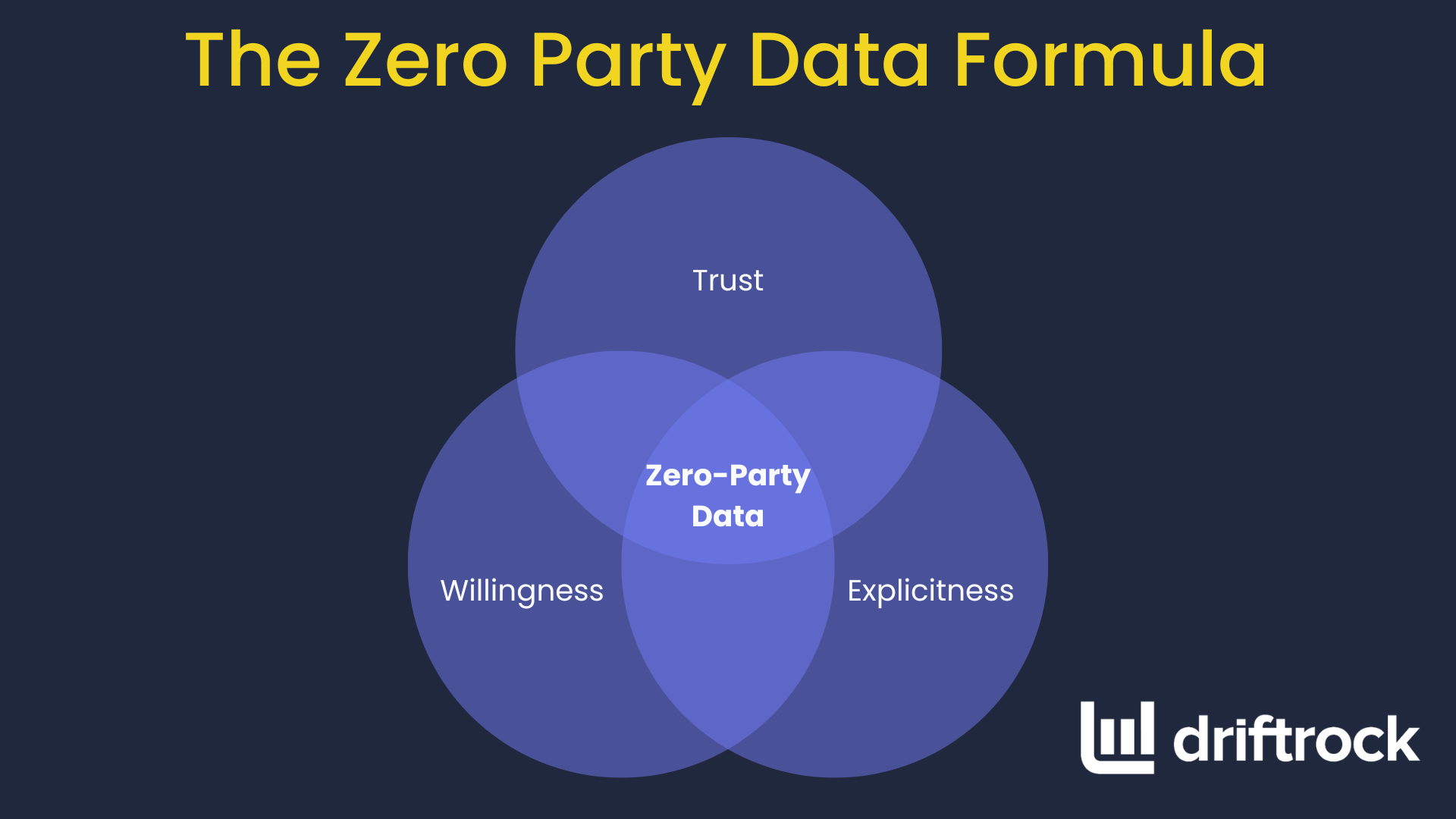 défis des marketeurs en 2025 : pensez aux zero-party data pour obtenir des données de meilleure qualité.