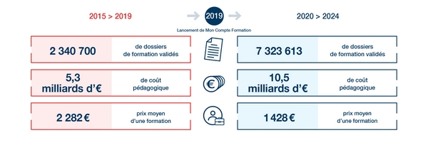 Le lancement de Mon Compte Formation a déjà permis à de nombreux salariés de devenir acteurs de leur formation.