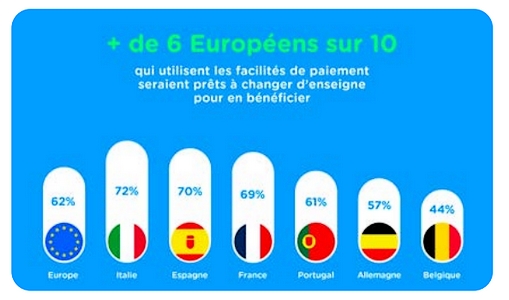 plus de 6 Européens sur 10 sont prêts à changer de marque pour bénéficier de facilités de paiement
