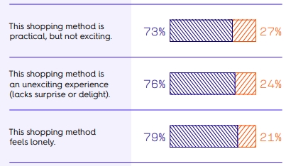 Pourquoi réenchanter l'e-commerce : 73% des consommateurs trouvent les achats en ligne pratiques mais peu excitants.
