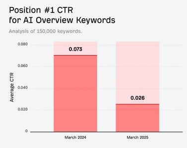 impact IA sur le SEO : les pages informatives situées dans les trois premières positions ont vu leur trafic réduit en présence d'AI Overviews.