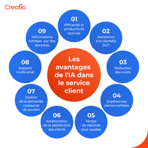 Les avantages de l'IA dans le service client sont nombreux : efficacité et productivité accrue, gestion de la demande croissante de soutien, etc.