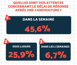 Les candidats de la Gen Z espèrent majoritairement une réponse dans la semaine de la part des recruteurs. Seuls 6,7% d'entre eux sont capables de patienter deux semaines.