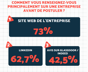 recrutement de la génération Z : les nouveaux talents se renseignent sur le site web de l'entreprise (73%), sur LinkedIn (62,7%) et via les avis Glassdoor/Indeed (42,5%) avant de postuler.