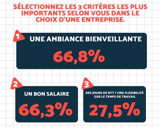 recrutement de la Gen Z : 66,8% recherchent une ambiance bienveillante, 66,3% un bon salaire et 27,5% de la flexibilité au travail.