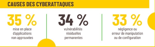 33% des cyberattaques sont dues à des erreurs humaines (ex.: négligence, erreur de manipulation, etc.).