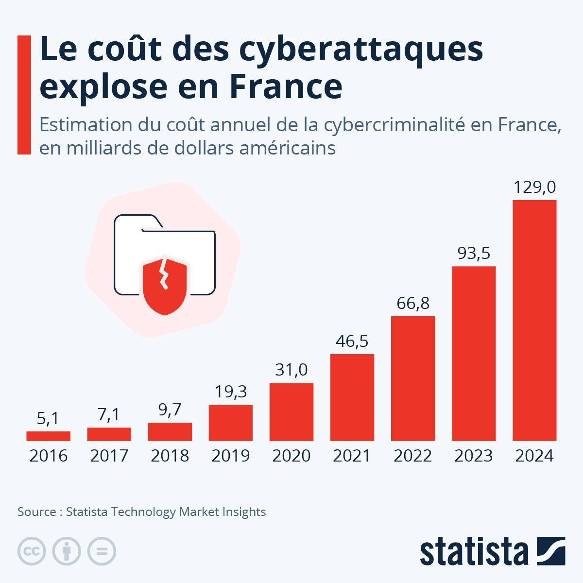 le nombre de cyberattaques augmente régulièrement en France depuis l'année 2016