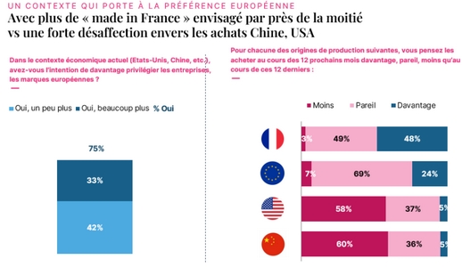 engagement des marques : le Made in France est toujours plus populaire, les marques américaines et chinoises sont en revanche plus boudées.