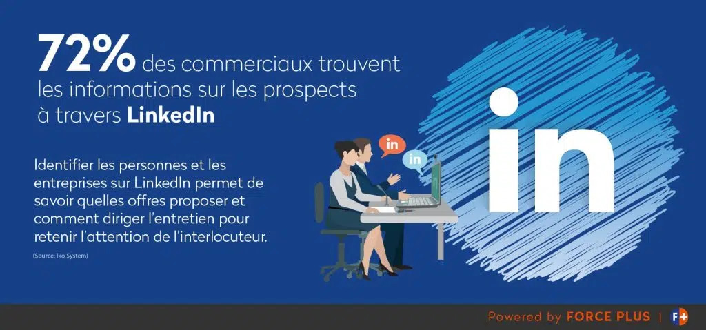 Comment prospecter en été : 72 % des commerciaux trouvent des informations sur les prospects à travers LinkedIn.