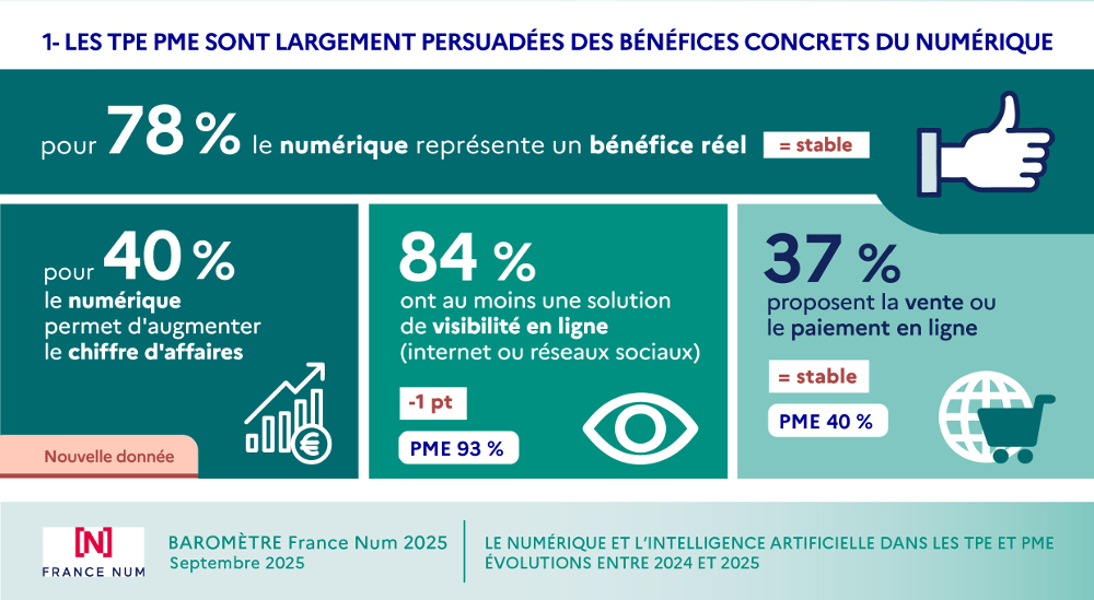Selon le Baromètre France Num 2025, 78 % des TPE et PME pensent que le numérique est bénéfique pour elles. 