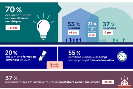 Les PME et TPE privilégient de plus en plus les compétences numériques internes pour assurer leur transformation digitale. 