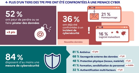 Baromètre France Num 2025 : près d'un tiers des TPE et PME ont été victimes d'une cyberattaque. 