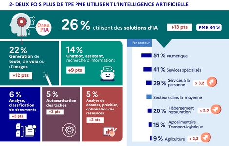 Les TPE et PME françaises adoptent de plus en plus l'IA. 