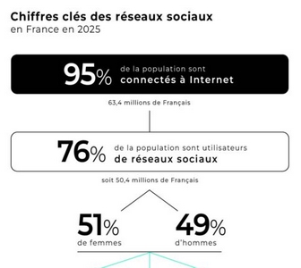 En France, 51 % des socionautes sont des femmes et 49 % des hommes en 2025. 