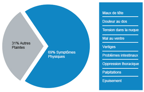 Le silent treatment en entreprise est une cause possible de dépression.