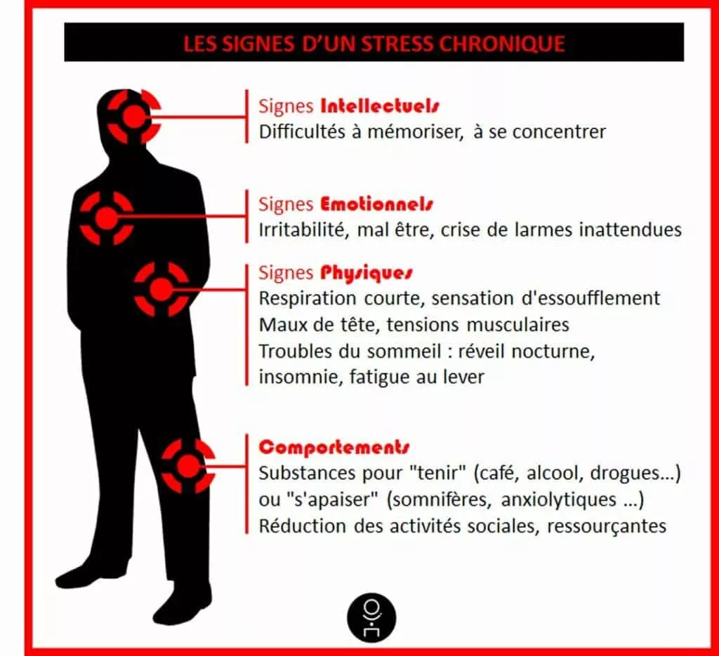 Les symptômes du stress chronique peuvent aussi s'observer en cas d'ergophobie.