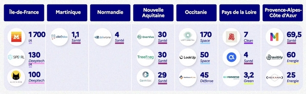 French Tech : d'importantes levées de fonds ont été réalisées partout en France en 2025