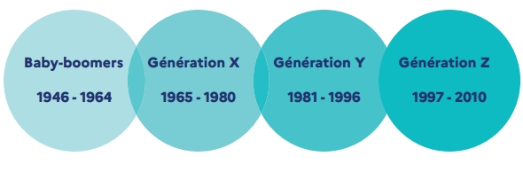Aujourd'hui, il faut souvent manager plusieurs générations au travail : 3 ou 4 en règle générale, allant des baby-boomers (1946-1964) jusqu'à la génération Z (1997-2010)