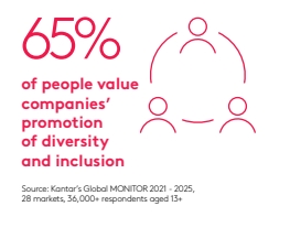 65 % des consommateurs ont un faible pour les marques qui promeuvent la diversité et l'inclusion. 