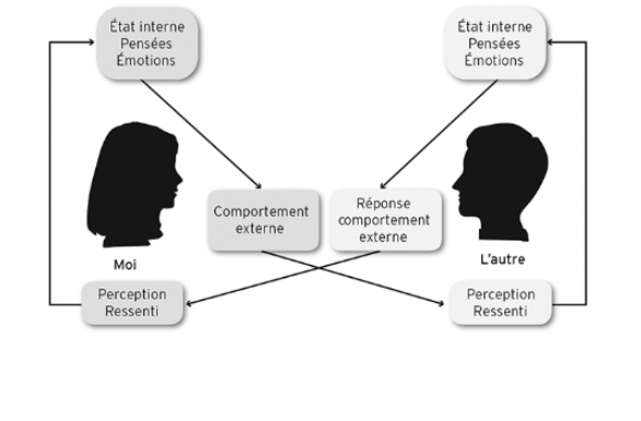 La communication interpersonnelle est une compétence douce essentielle à maîtriser en 2026