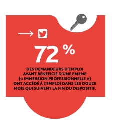 72 % des demandeurs d'emploi ayant bénéficié d'une PMSMP ont accéder à l'emploi dans les 12 mois qui suivent la fin du dispositif