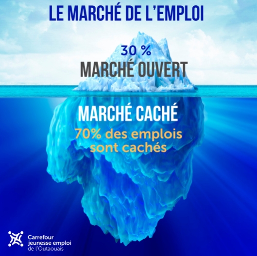 70 % des emplois sont cachés en réalité : ils ne font jamais l'objet d'une offre d'emploi publique. 