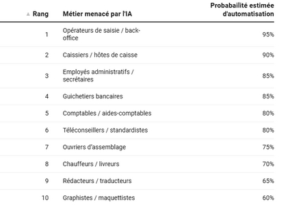 tendances du marché de l'emploi 2025-2026 = l'IA redistribue les cartes, en détruisant et créant à la fois de nombreux métiers