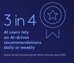 tendances marketing 2026 : 3 utilisateurs d'IA sur 4 s'appuient sur des recommandations émanant de l'intelligence artificielle dans leur parcours d'achat. 