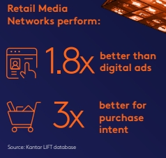 Les Retail Media Networks affichent de meilleure performance que les publicités digitales.
