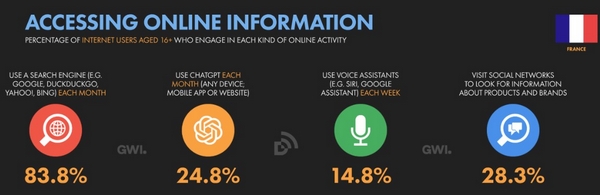 actions marketing 2026 : 24,8 % des Français utilisent déjà ChatGPT régulièrement. 
